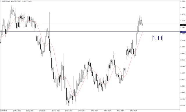 eurusd-d1-fullerton-markets-limited-3[1].png