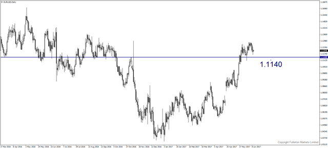 eurusd-d1-fullerton-markets-limited.png