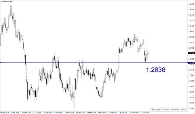 gbpusd-d1-fullerton-markets-limited.png