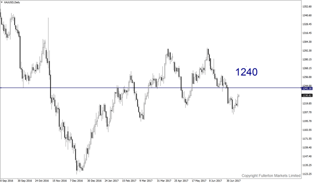 xauusd-d1-fullerton-markets-limited.png