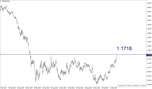 eurusd-d1-fullerton-markets-limited.png