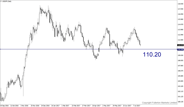 usdjpy-d1-fullerton-markets-limited.png
