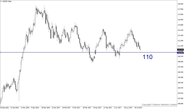 usdjpy-d1-fullerton-markets-limited.png