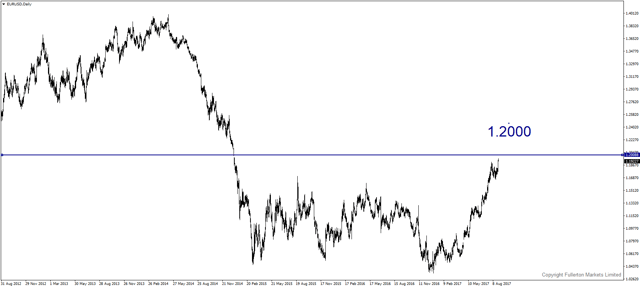 eurusd-d1-fullerton-markets-limited.png
