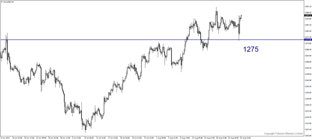 xauusd-h4-fullerton-markets-limited.png