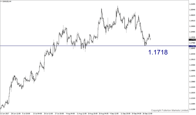 eurusd-h4-fullerton-markets-limited.png
