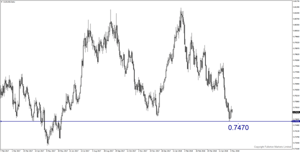 AUD/USD - fullerton markets