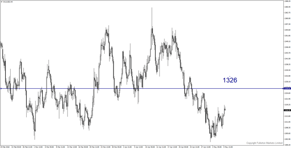 XAU/USD (Gold) - fullerton markets