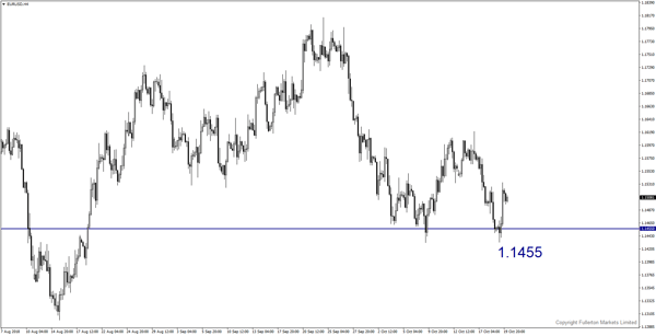 EUR/USD - Giảm nhẹ