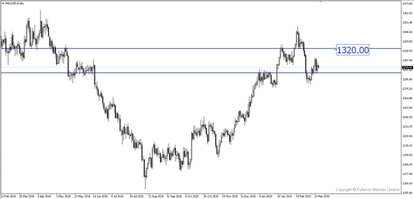 XAU/USD
