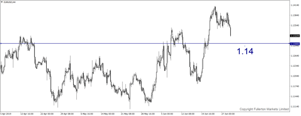 eurusd-h4-fullerton-markets-limited