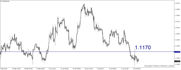 EUR/USD – Tăng nhẹ.
