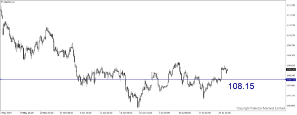 USD/JPY – Giảm nhẹ