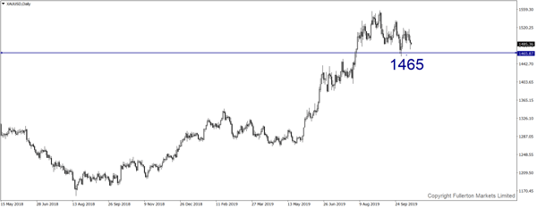 XAU/USD - fullerton markets