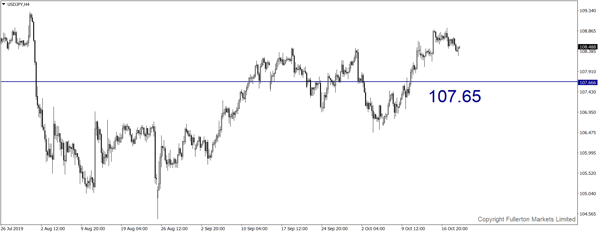USD/JPY Cơn giảm giá nhẹ.