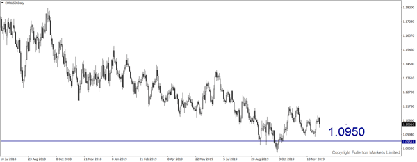 eurusd-d1-fullerton-markets-limited