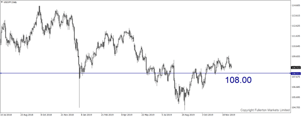 usdjpy-d1-fullerton-markets-limited
