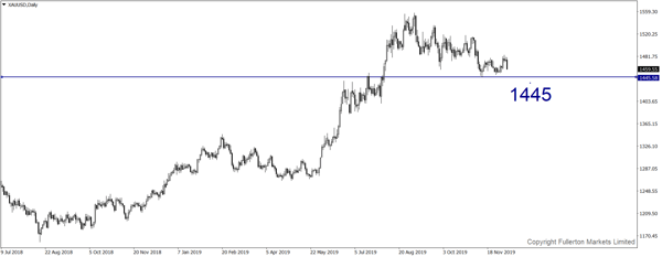 xauusd-d1-fullerton-markets-limited