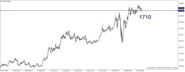 XAU / USD - fullerton markets