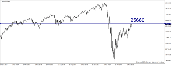 U30USD (Dow) - fullerton markets