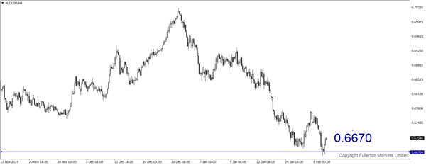 AUD / USD