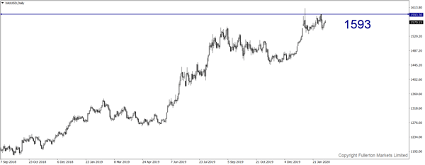XAU / USD
