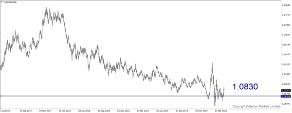 1 eurusd
