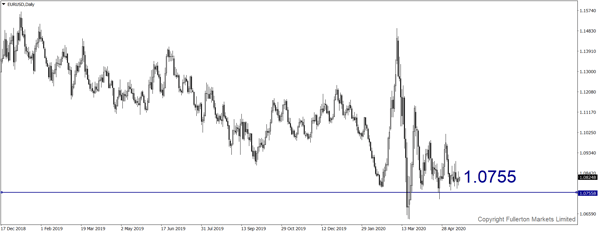 EUR / USD - Giảm nhẹ.