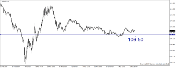 USD / JPY - Giảm nhẹ